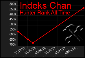 Total Graph of Indeks Chan