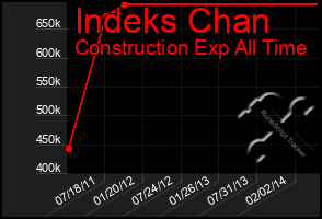 Total Graph of Indeks Chan