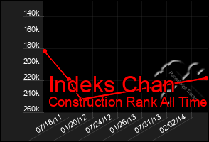 Total Graph of Indeks Chan