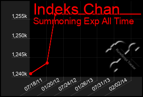 Total Graph of Indeks Chan