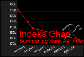 Total Graph of Indeks Chan