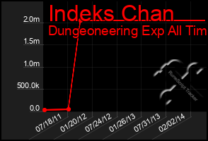 Total Graph of Indeks Chan