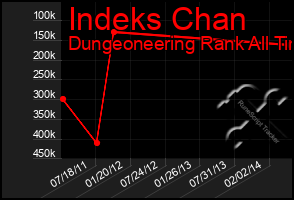 Total Graph of Indeks Chan