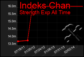 Total Graph of Indeks Chan