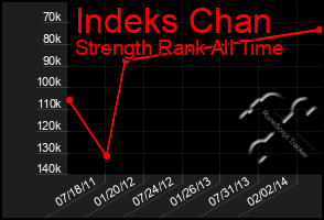 Total Graph of Indeks Chan