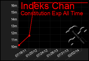 Total Graph of Indeks Chan