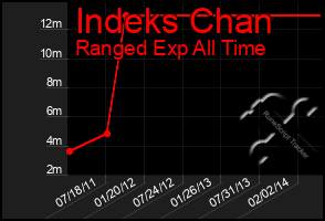 Total Graph of Indeks Chan