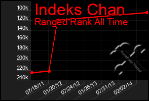 Total Graph of Indeks Chan