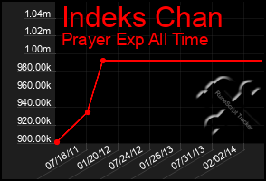 Total Graph of Indeks Chan