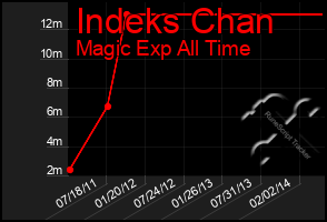 Total Graph of Indeks Chan