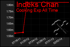 Total Graph of Indeks Chan