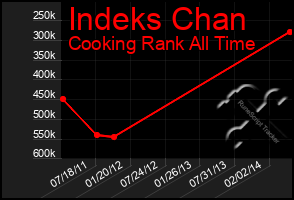 Total Graph of Indeks Chan