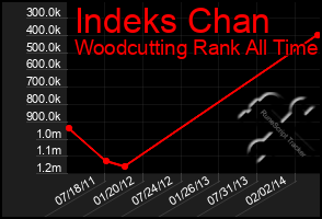 Total Graph of Indeks Chan