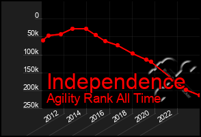 Total Graph of Independence