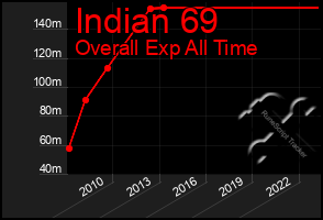 Total Graph of Indian 69