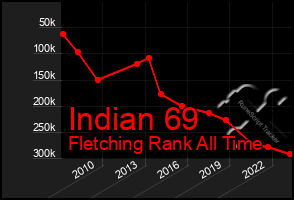 Total Graph of Indian 69