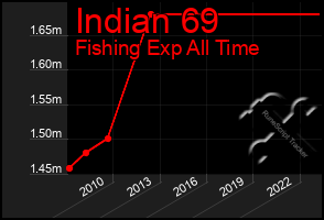 Total Graph of Indian 69