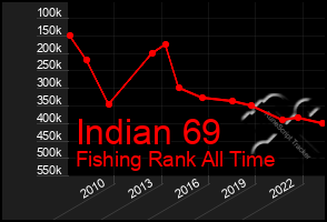 Total Graph of Indian 69