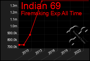 Total Graph of Indian 69