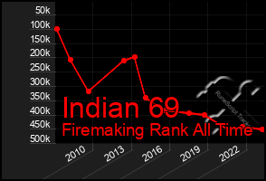 Total Graph of Indian 69