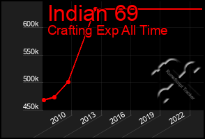 Total Graph of Indian 69