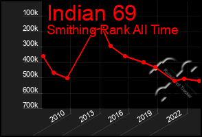 Total Graph of Indian 69