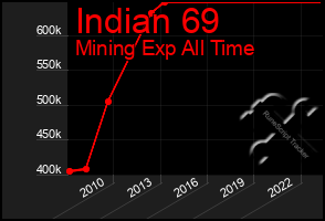 Total Graph of Indian 69