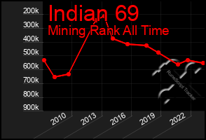 Total Graph of Indian 69