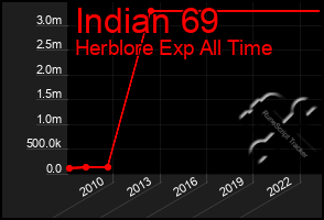 Total Graph of Indian 69