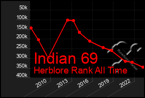 Total Graph of Indian 69