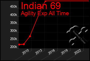 Total Graph of Indian 69