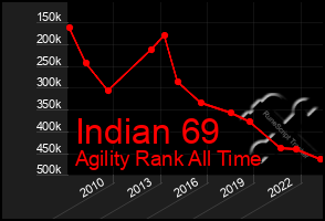 Total Graph of Indian 69