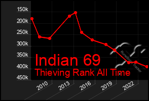 Total Graph of Indian 69