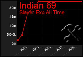 Total Graph of Indian 69