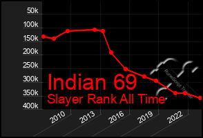 Total Graph of Indian 69