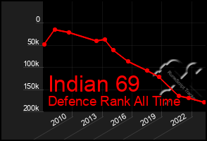 Total Graph of Indian 69