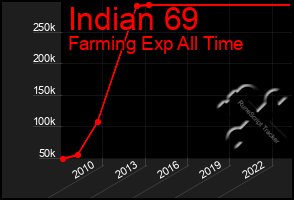 Total Graph of Indian 69