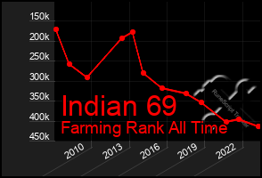 Total Graph of Indian 69