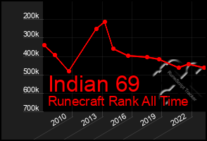 Total Graph of Indian 69