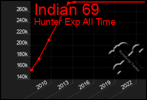 Total Graph of Indian 69