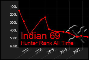 Total Graph of Indian 69