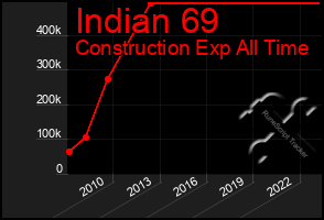 Total Graph of Indian 69