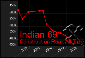 Total Graph of Indian 69