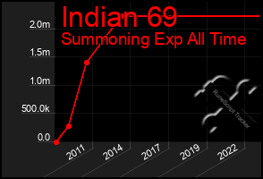 Total Graph of Indian 69