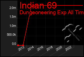 Total Graph of Indian 69