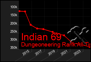 Total Graph of Indian 69