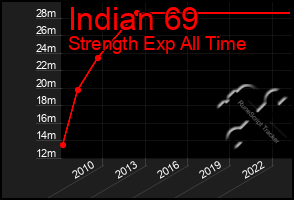 Total Graph of Indian 69