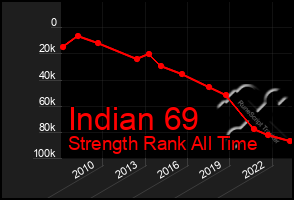 Total Graph of Indian 69