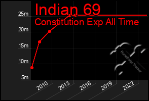 Total Graph of Indian 69