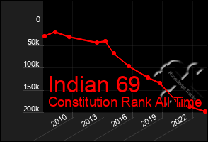 Total Graph of Indian 69